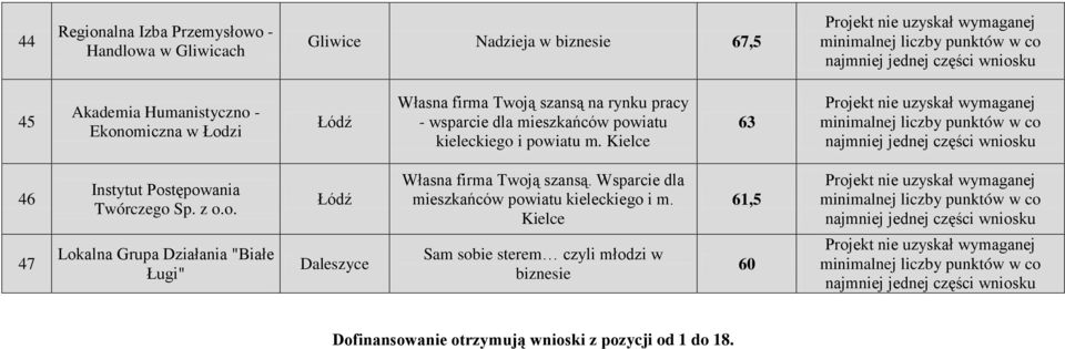 Kielce 63 46 Instytut Postępowania Twórczego Sp. z o.o. Łódź Własna firma Twoją szansą.