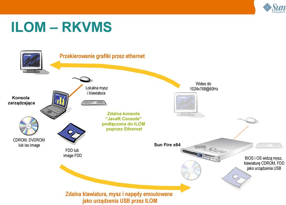 Ethernet CDROM, DVDROM lub iso image Sun Fire x64 FDD lub image FDD Zdalna klawiatura, mysz i