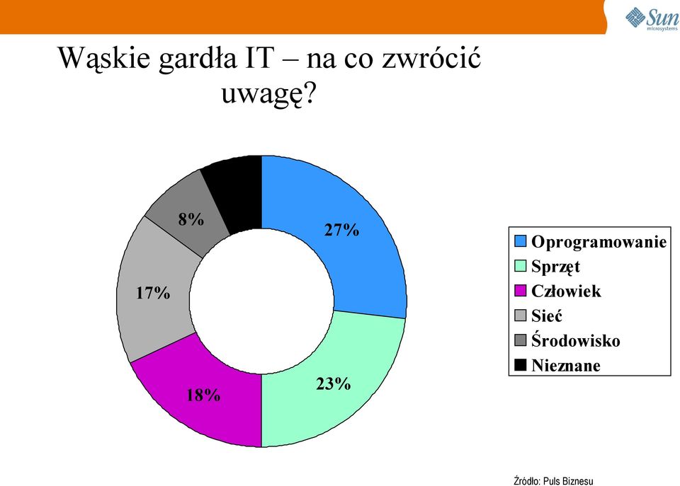 7% 8% 27% 17% 18% 23%