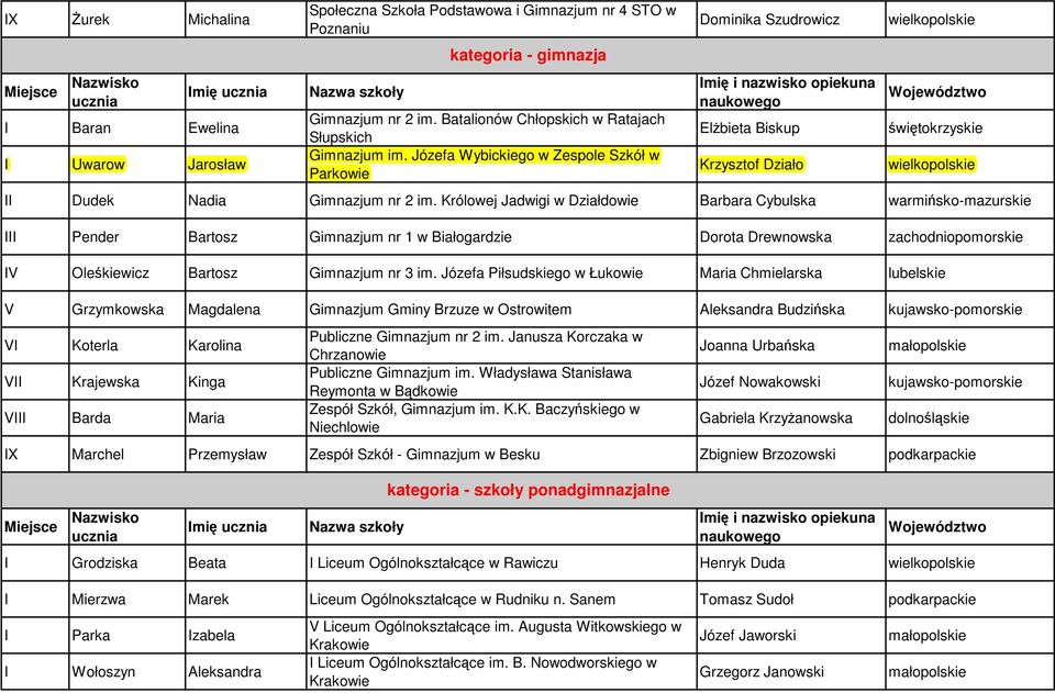 Królowej Jadwigi w Działdowie Barbara Cybulska warmińsko-mazurskie III Pender Bartosz Gimnazjum nr 1 w Białogardzie Dorota Drewnowska zachodniopomorskie IV Oleśkiewicz Bartosz Gimnazjum nr 3 im.