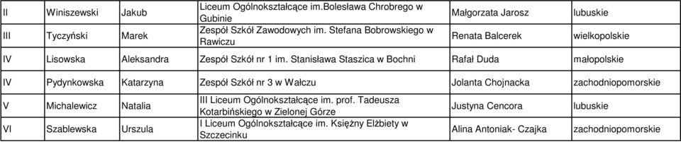 Stanisława Staszica w Bochni Rafał Duda IV Pydynkowska Katarzyna Zespół Szkół nr 3 w Wałczu Jolanta Chojnacka zachodniopomorskie V Michalewicz Natalia VI