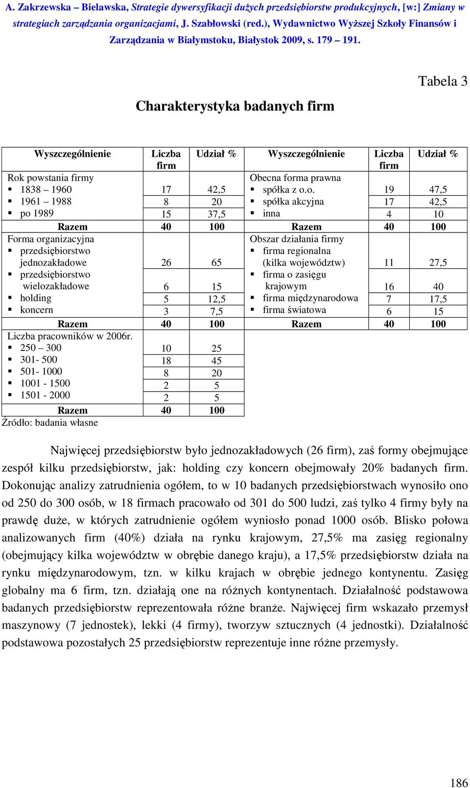 przedsiębiorstwo jednozakładowe 26 65 Obszar działania firmy firma regionalna (kilka województw) 11 27,5 przedsiębiorstwo wielozakładowe 6 15 firma o zasięgu krajowym 16 40 holding 5 12,5 firma