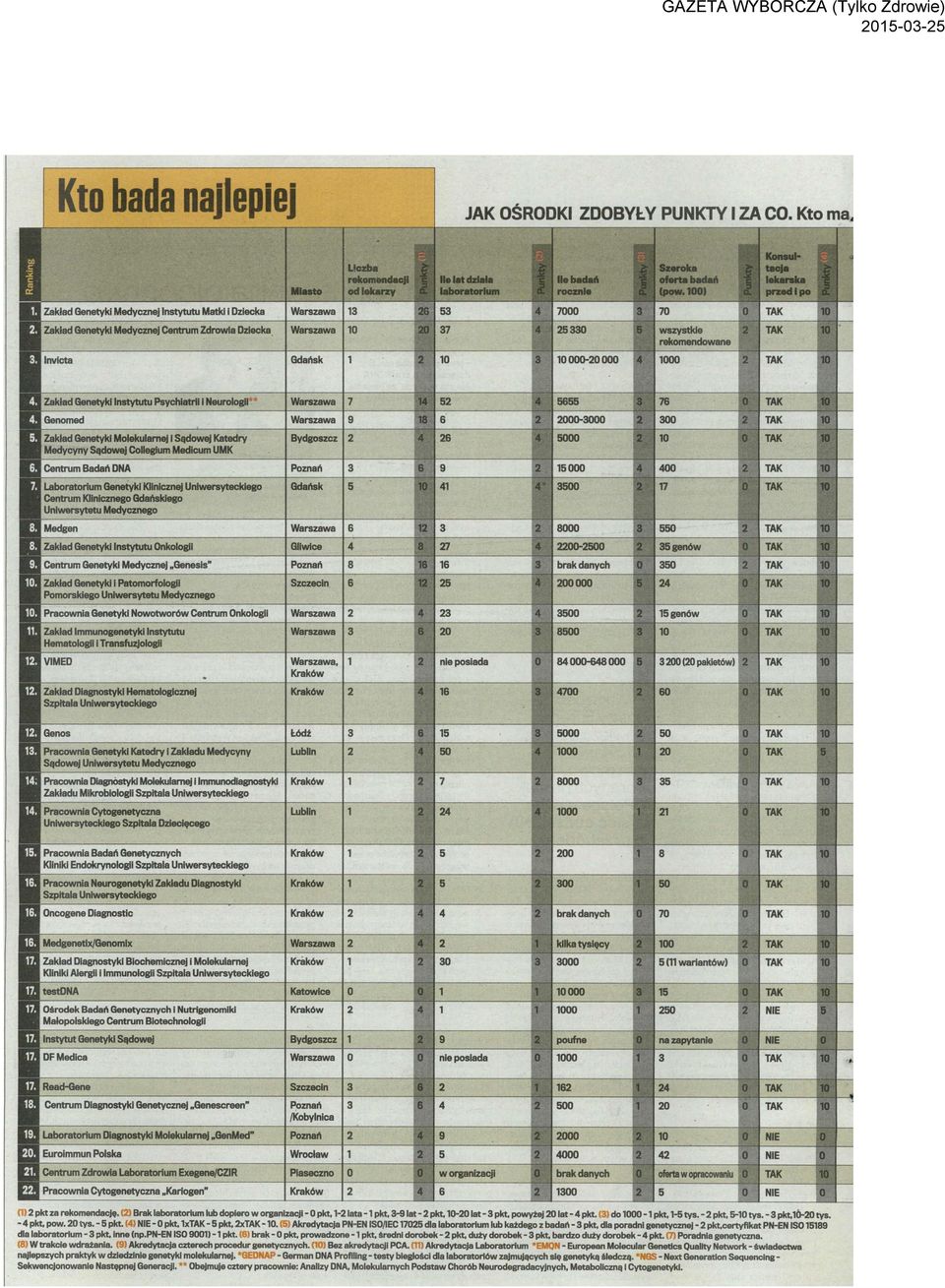 Genetyki Instytutu Psychiatrii i Neurologii Genomed Zakład Genetyki MolekularnejI Sądowej Katedry Medycyny Sądowej Collegium Medicum UMK Bydgoszcz Centrum Badań DNA Laboratorium Genetyki Klinicznej