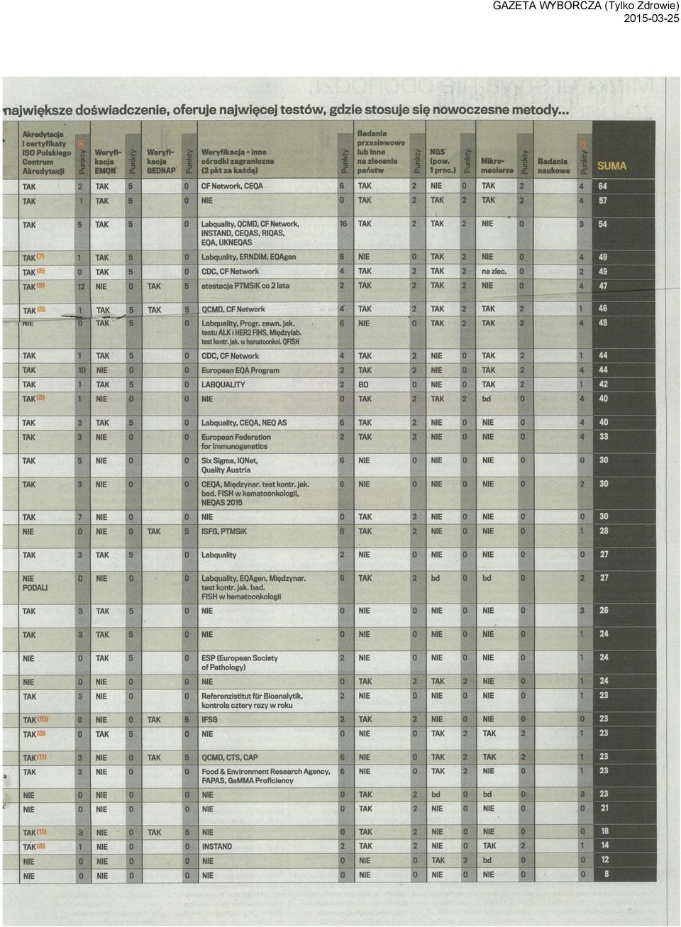 EQA, UKNEOAS Labquality, ERNDIM, EQAgen CDC, CF Network na zlec. Weryfl> Weryfikacja - inne kacja I ośrodki zagraniczne GEDNAP i. ( pkt za każdą) c 5 & "i a NGS (pow. 1proc.