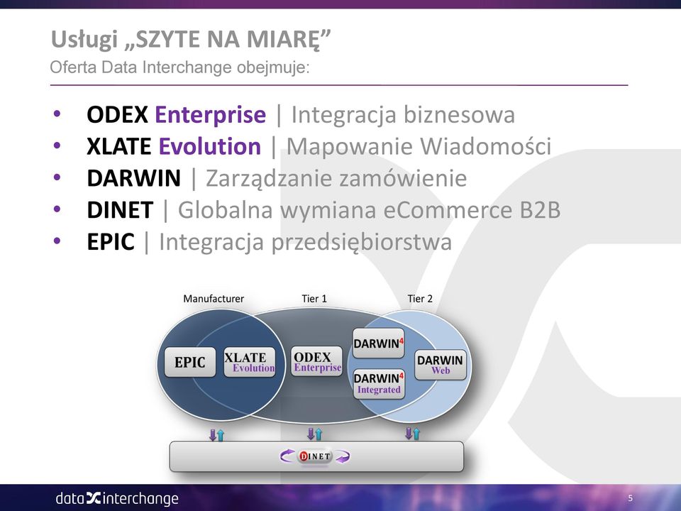 Mapowanie Wiadomości DARWIN Zarządzanie zamówienie DINET