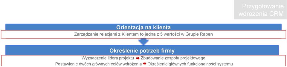 customer service, utrzymania klientów, sprzedaży, jej powtarzalności, jakości i innych wskaźników Określenie budżetu, oszacowanie spodziewanego ROI Wybór dostawcy Każdy z dostawców musiał przygotować