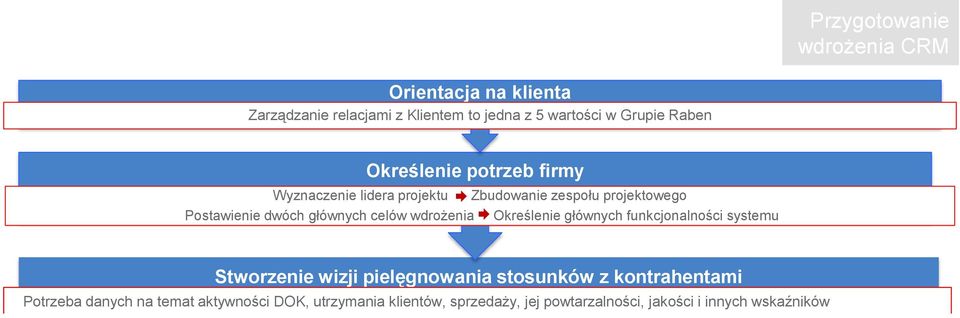 utrzymania klientów, sprzedaży, jej powtarzalności, jakości i innych wskaźników Określenie budżetu, oszacowanie spodziewanego ROI Wybór dostawcy Każdy z dostawców musiał przygotować projekt dokładnie