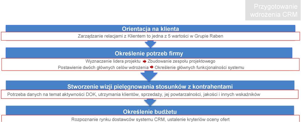 utrzymania klientów, sprzedaży, jej powtarzalności, jakości i innych wskaźników Określenie budżetu Rozpoznanie rynku dostawców systemu CRM, ustalenie kryteriów oceny ofert Wybór dostawcy Każdy z