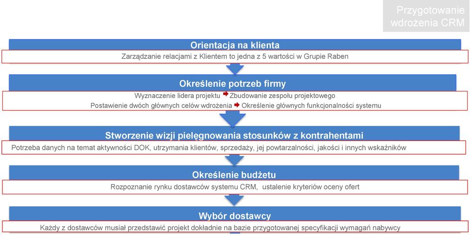 utrzymania klientów, sprzedaży, jej powtarzalności, jakości i innych wskaźników Określenie budżetu Rozpoznanie rynku dostawców systemu CRM, ustalenie kryteriów oceny ofert Wybór dostawcy Każdy z