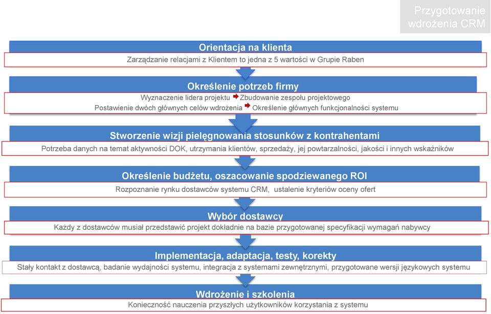 utrzymania klientów, sprzedaży, jej powtarzalności, jakości i innych wskaźników Określenie budżetu, oszacowanie spodziewanego ROI Rozpoznanie rynku dostawców systemu CRM, ustalenie kryteriów oceny