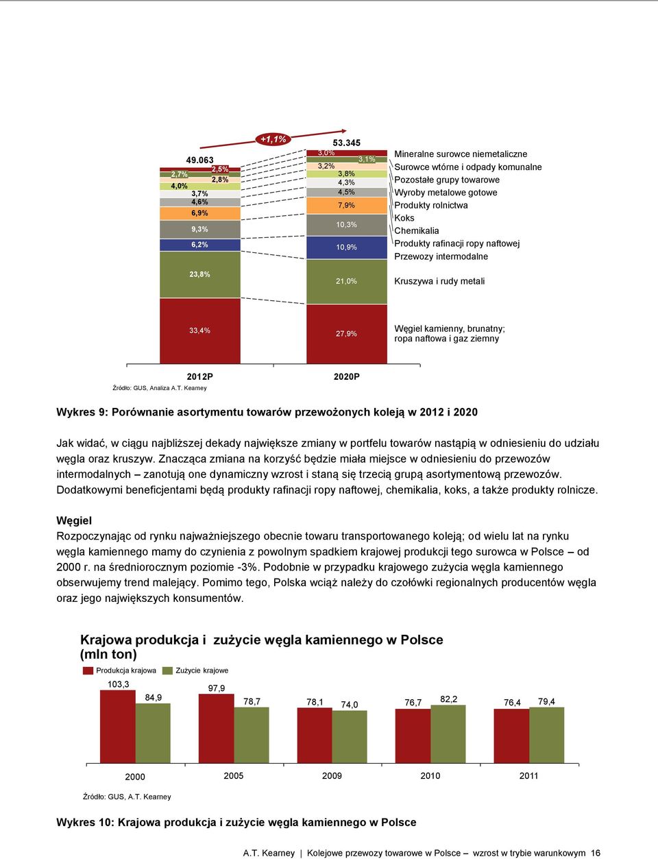 Produkty rafinacji ropy naftowej Przewozy intermodalne 23,8% 21,0% Kruszywa i rudy metali 33,4% 27,9% Węgiel kamienny, brunatny; ropa naftowa i gaz ziemny 2012P Źródło: GUS, Analiza A.T.