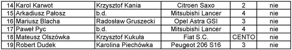 Mitsubishi Lancer 4 nie 16 Mariusz Blacha Radosław Gruszecki Opel Astra GSI 3