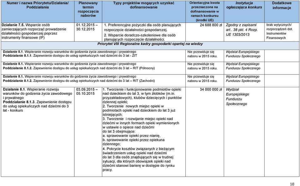 Priorytet VIII Regionalne kadry gospodarki opartej na wiedzy 24 688 800 zł Zgodny z zapisami art.. 38 pkt. 4 Rozp. UE 1303/2013 brak wytycznych/ rozporządzeń dot. Instrumentów Finansowych Działanie 8.