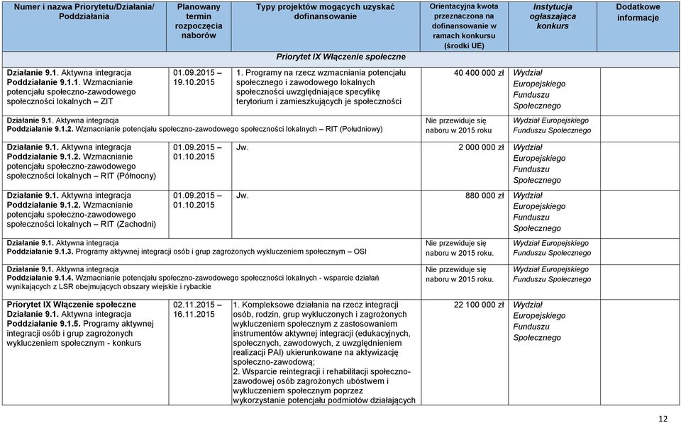 Aktywna integracja Poddziałanie 9.1.2. Wzmacnianie potencjału społeczno-zawodowego społeczności lokalnych RIT (Południowy) ogłaszająca konkurs 40 400 000 zł Wydział naboru w 2015 roku Działanie 9.1. Aktywna integracja Poddziałanie 9.