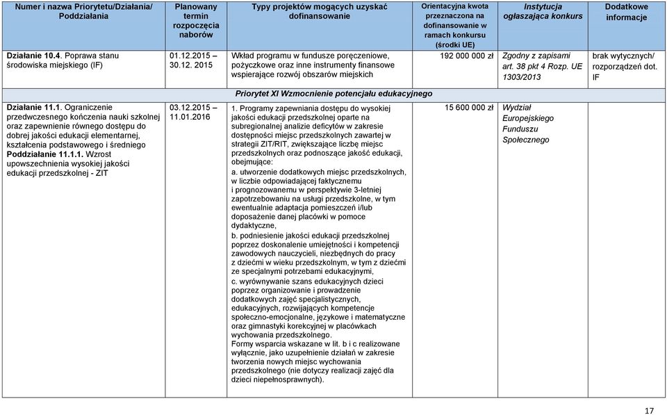 UE 1303/2013 brak wytycznych/ rozporządzeń dot. IF Priorytet XI Wzmocnienie potencjału edukacyjnego Działanie 11.1. Ograniczenie przedwczesnego kończenia nauki szkolnej oraz zapewnienie równego dostępu do dobrej jakości edukacji elementarnej, kształcenia podstawowego i średniego Poddziałanie 11.