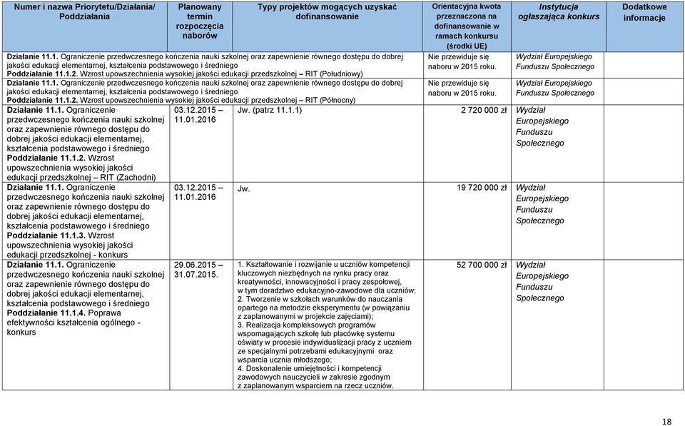 2015 przedwczesnego kończenia nauki szkolnej 11.01.2016 oraz zapewnienie równego dostępu do dobrej jakości edukacji elementarnej, kształcenia podstawowego i średniego Poddziałanie 11.1.2. Wzrost upowszechnienia wysokiej jakości edukacji przedszkolnej RIT (Zachodni) Działanie 11.