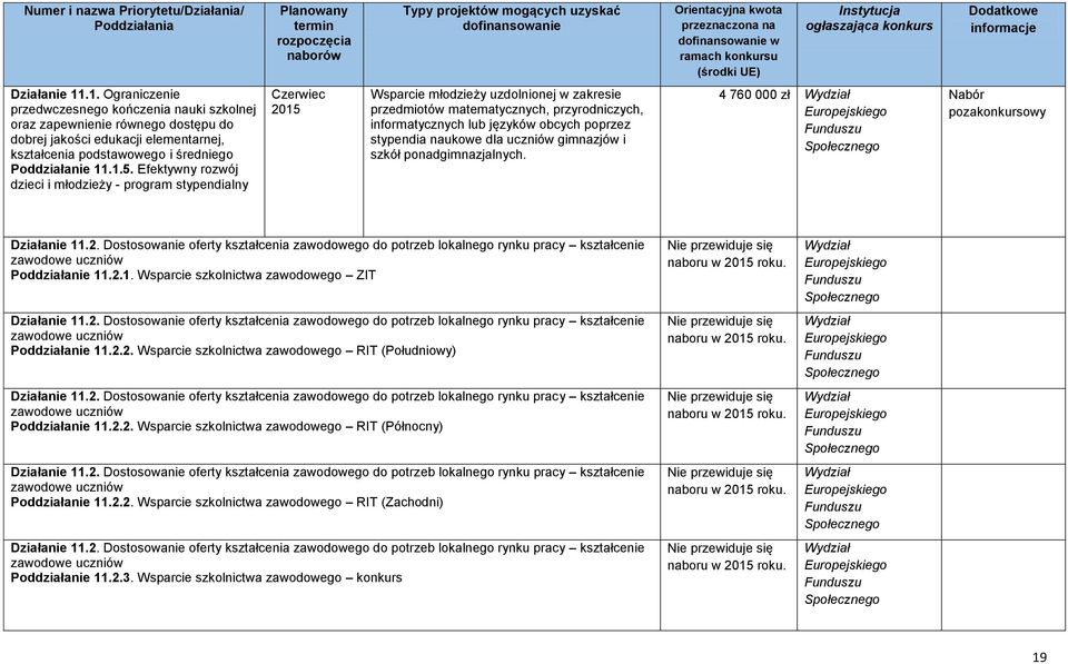 poprzez stypendia naukowe dla uczniów gimnazjów i szkół ponadgimnazjalnych. 4 760 000 zł Wydział Nabór pozakonkursowy Działanie 11.2.