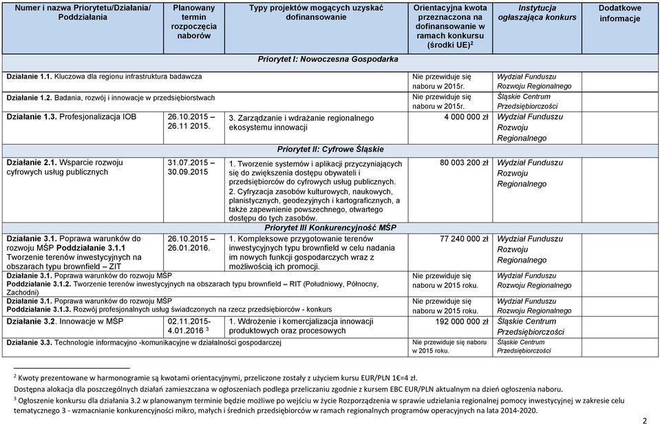 07.2015 30.09.2015 26.10.2015 26.01.2016. 3. Zarządzanie i wdrażanie regionalnego ekosystemu innowacji Priorytet II: Cyfrowe Śląskie 1.