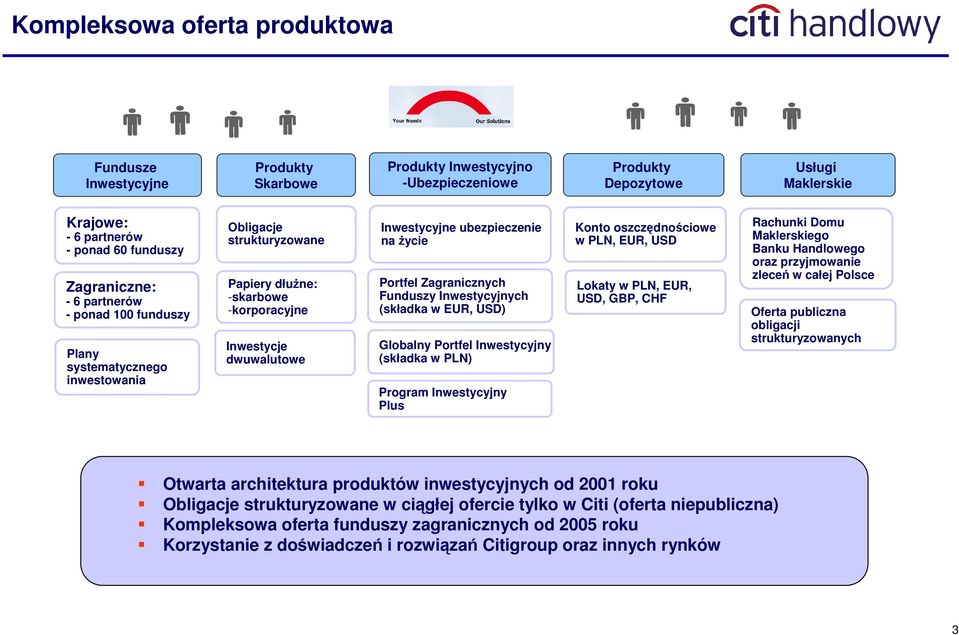 na Ŝycie Portfel Zagranicznych Funduszy Inwestycyjnych (składka w EUR, USD) Globalny Portfel Inwestycyjny (składka w PLN) Program Inwestycyjny Plus Konto oszczędnościowe w PLN, EUR, USD Lokaty w PLN,