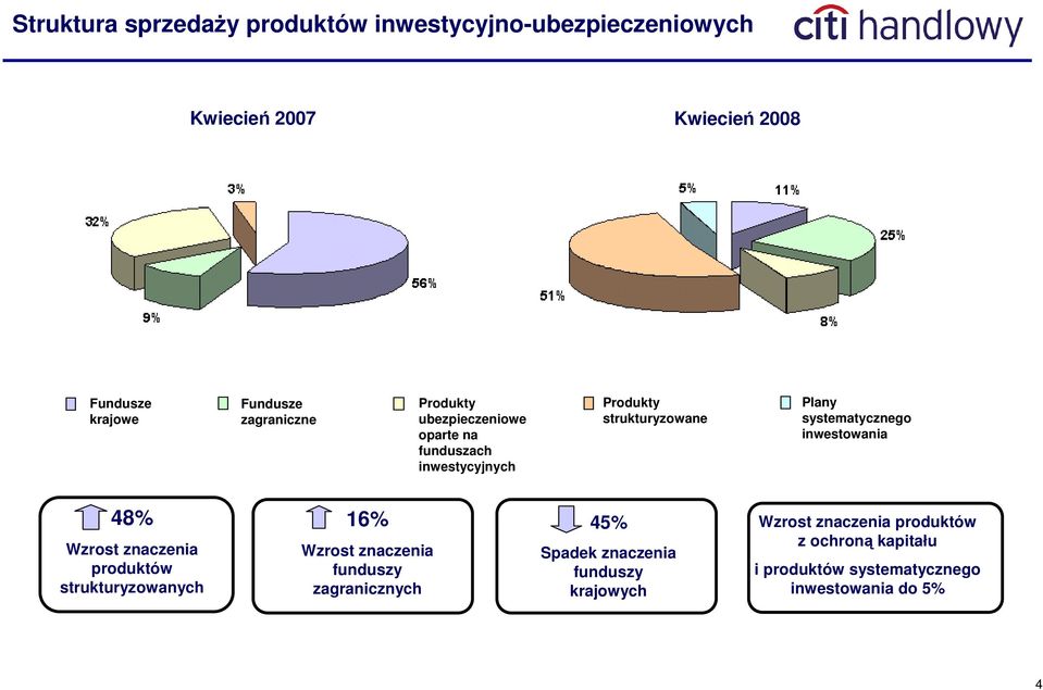 systematycznego inwestowania 48% Wzrost znaczenia produktów strukturyzowanych 16% Wzrost znaczenia funduszy