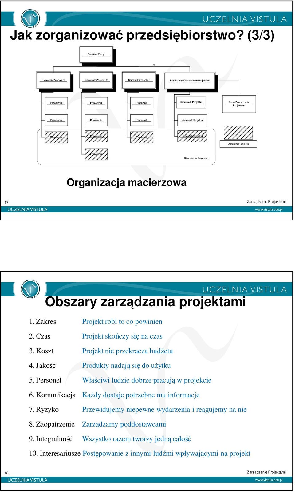 Personel Właściwi ludzie dobrze pracują w projekcie 6. Komunikacja Każdy dostaje potrzebne mu informacje 7.