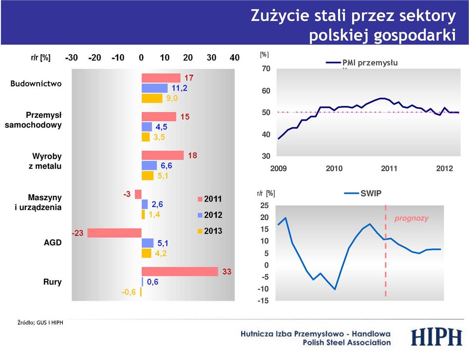 40 Wyroby z metalu 30 2009 2010 2011 2012 Maszyny i urządzenia