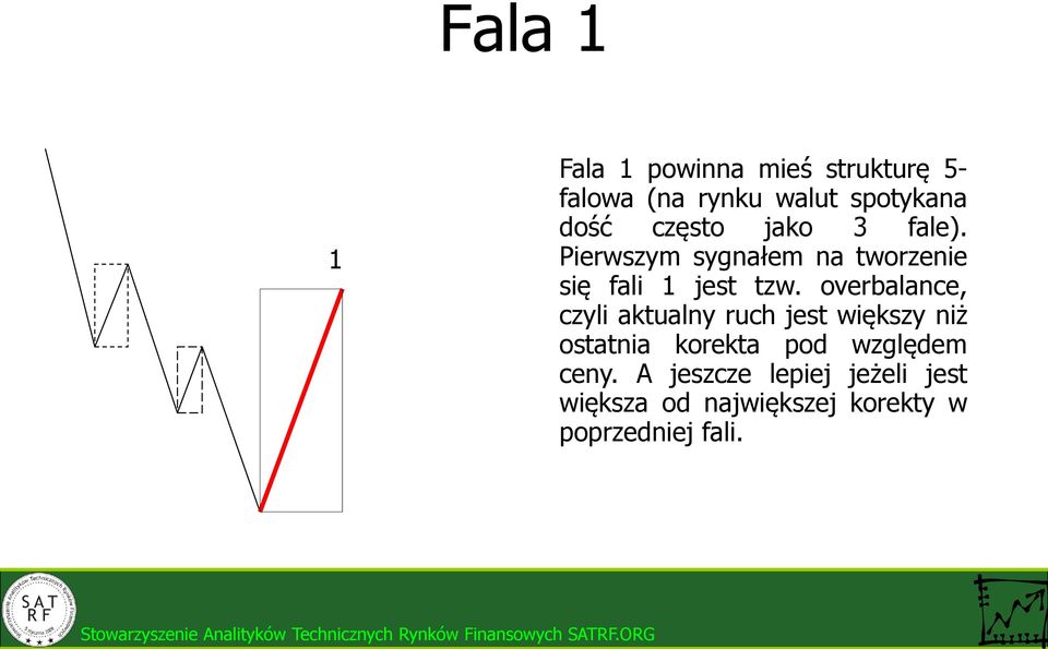 overbalance, czyli aktualny ruch jest większy niż ostatnia korekta pod względem