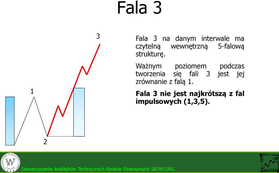 Ważnym poziomem podczas tworzenia się fali 3 jest