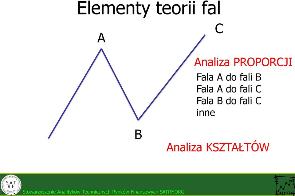 fali B Fala A do fali C Fala
