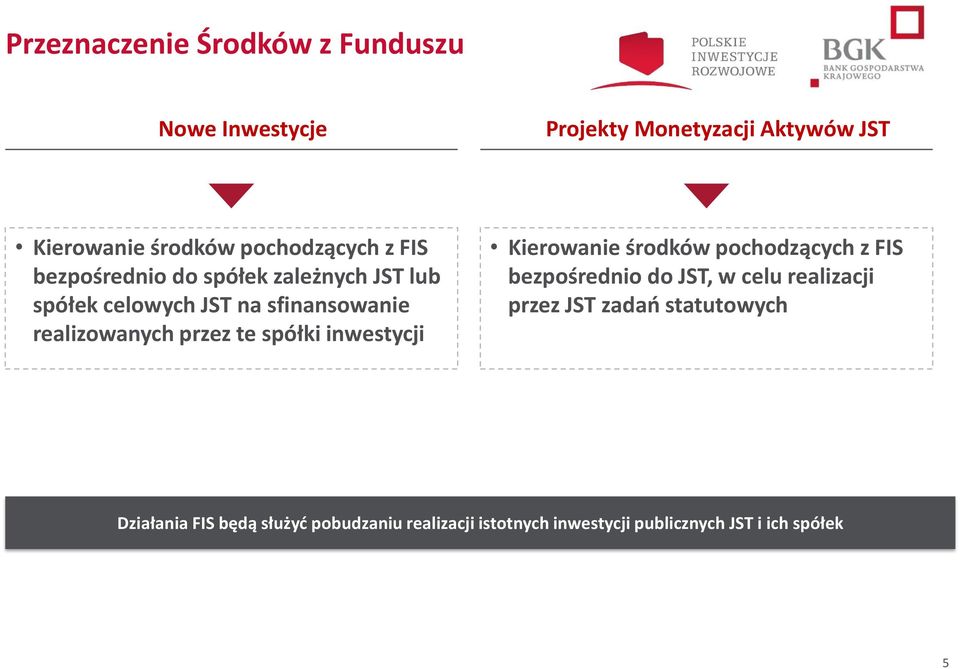 przez te spółki inwestycji Kierowanie środków pochodzących z FIS bezpośrednio do JST, w celu realizacji przez