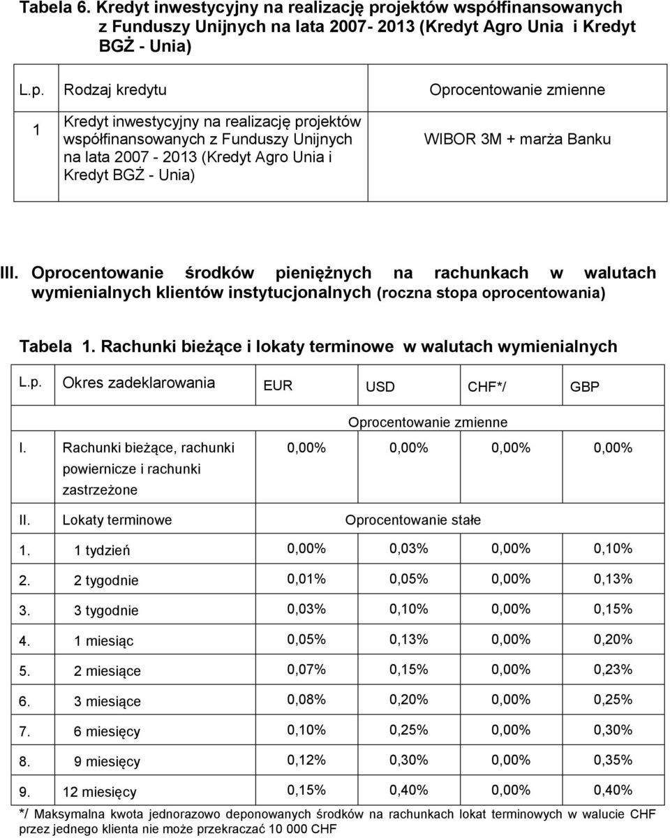 współfinansowanych z Funduszy Unijnych na lata 2007-2013 (Kredyt Agro Unia i Kredyt BGŻ - Unia) III.