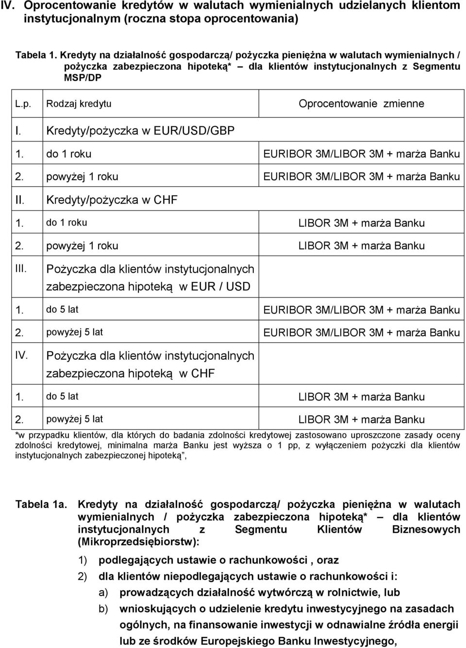 do 1 roku EURIBOR 3M/LIBOR 3M + marża Banku 2. powyżej 1 roku EURIBOR 3M/LIBOR 3M + marża Banku II. Kredyty/pożyczka w CHF 1. do 1 roku LIBOR 3M + marża Banku 2.