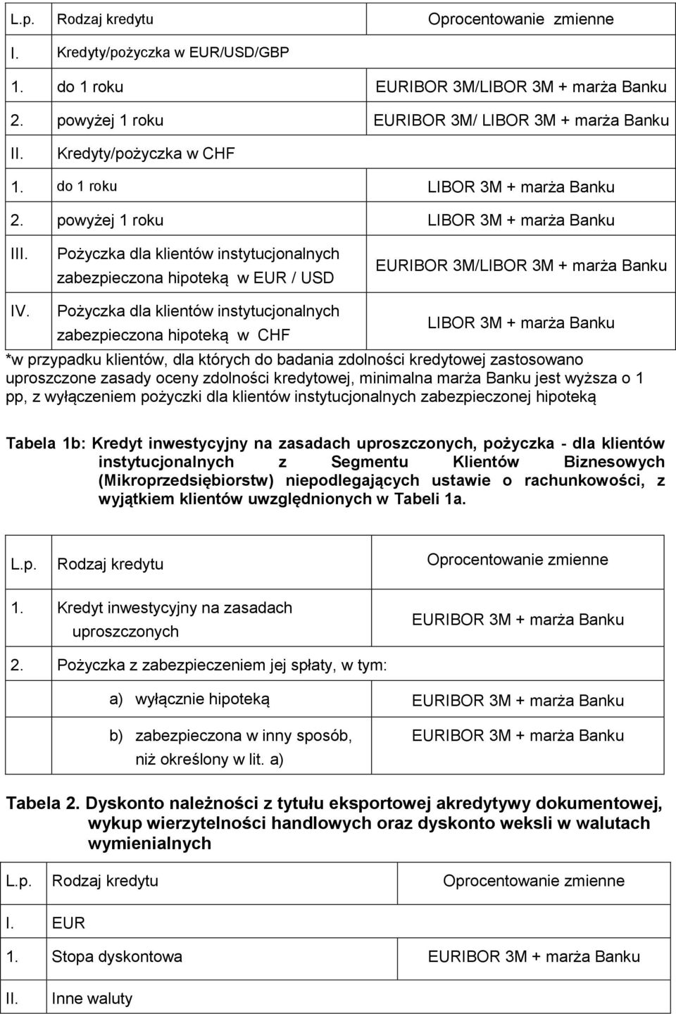 Pożyczka dla klientów instytucjonalnych zabezpieczona hipoteką w CHF LIBOR 3M + marża Banku *w przypadku klientów, dla których do badania zdolności kredytowej zastosowano uproszczone zasady oceny