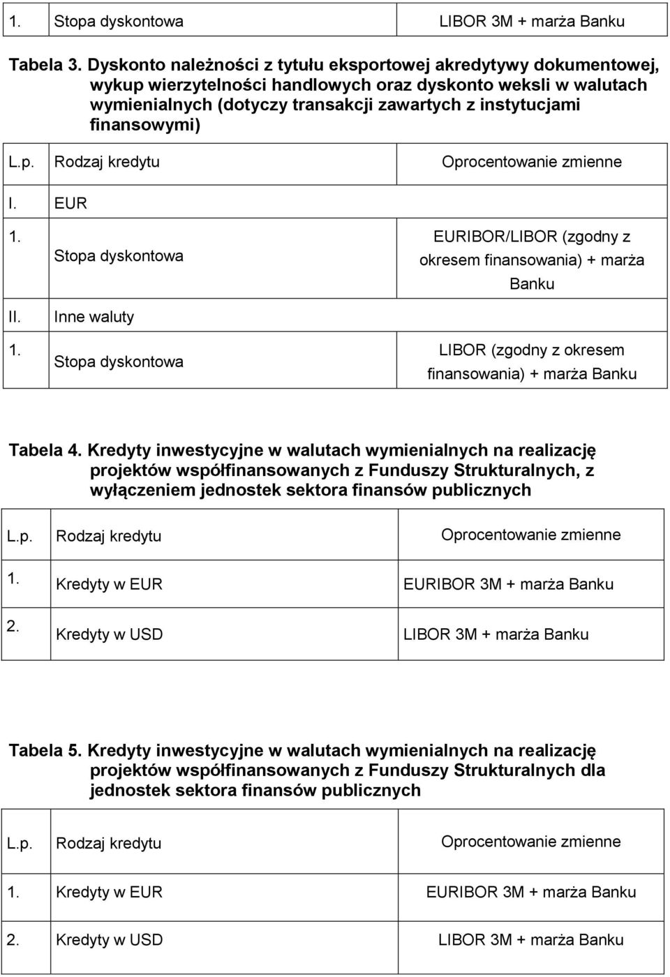 finansowymi) I. EUR 1. II. 1. Stopa dyskontowa Inne waluty Stopa dyskontowa EURIBOR/LIBOR (zgodny z okresem finansowania) + marża Banku LIBOR (zgodny z okresem finansowania) + marża Banku Tabela 4.