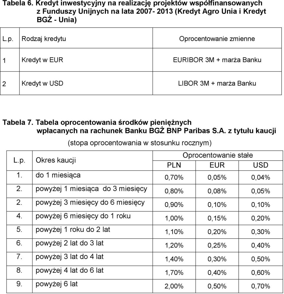 LIBOR 3M + marża Banku Tabela 7. Tabela oprocentowania środków pieniężnych wpłacanych na rachunek Banku BGŻ BNP Paribas S.A. z tytułu kaucji L.p. Okres kaucji (stopa oprocentowania w stosunku rocznym) Oprocentowanie stałe PLN EUR USD 1.