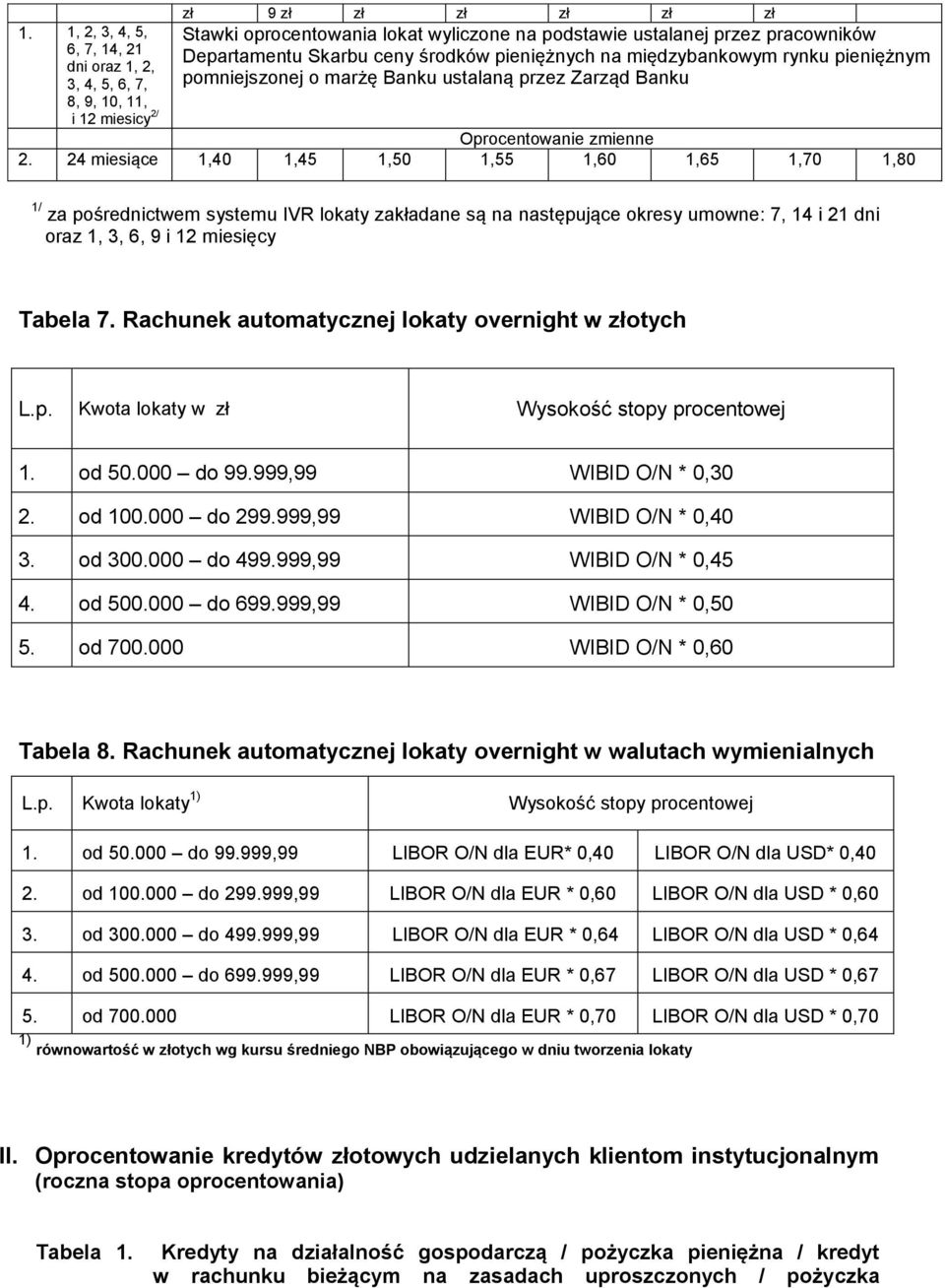 24 miesiące 1,40 1,45 1,50 1,55 1,60 1,65 1,70 1,80 1/ za pośrednictwem systemu IVR lokaty zakładane są na następujące okresy umowne: 7, 14 i 21 dni oraz 1, 3, 6, 9 i 12 miesięcy Tabela 7.