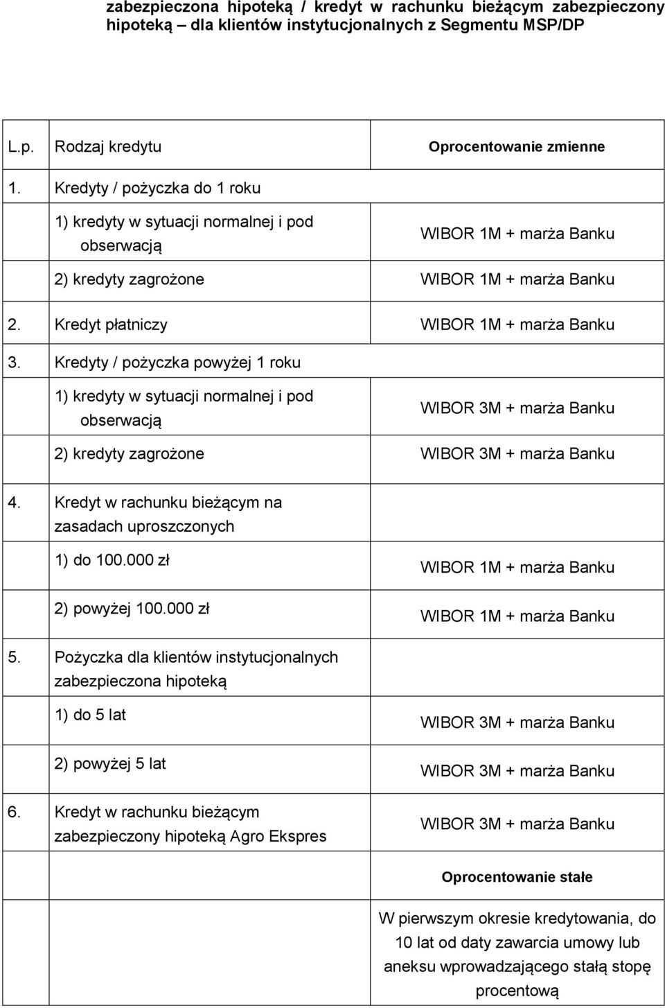 Kredyty / pożyczka powyżej 1 roku 1) kredyty w sytuacji normalnej i pod obserwacją 2) kredyty zagrożone 4. Kredyt w rachunku bieżącym na zasadach uproszczonych 1) do 100.