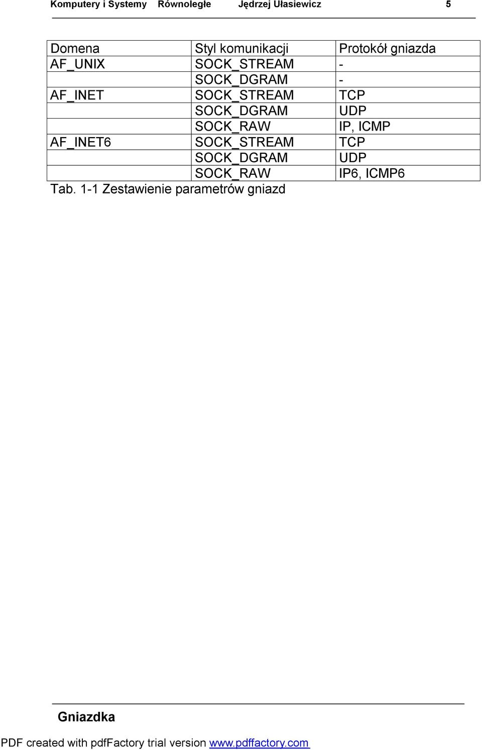 AF_INET SOCK_STREAM TCP SOCK_DGRAM UDP SOCK_RAW IP, ICMP AF_INET6