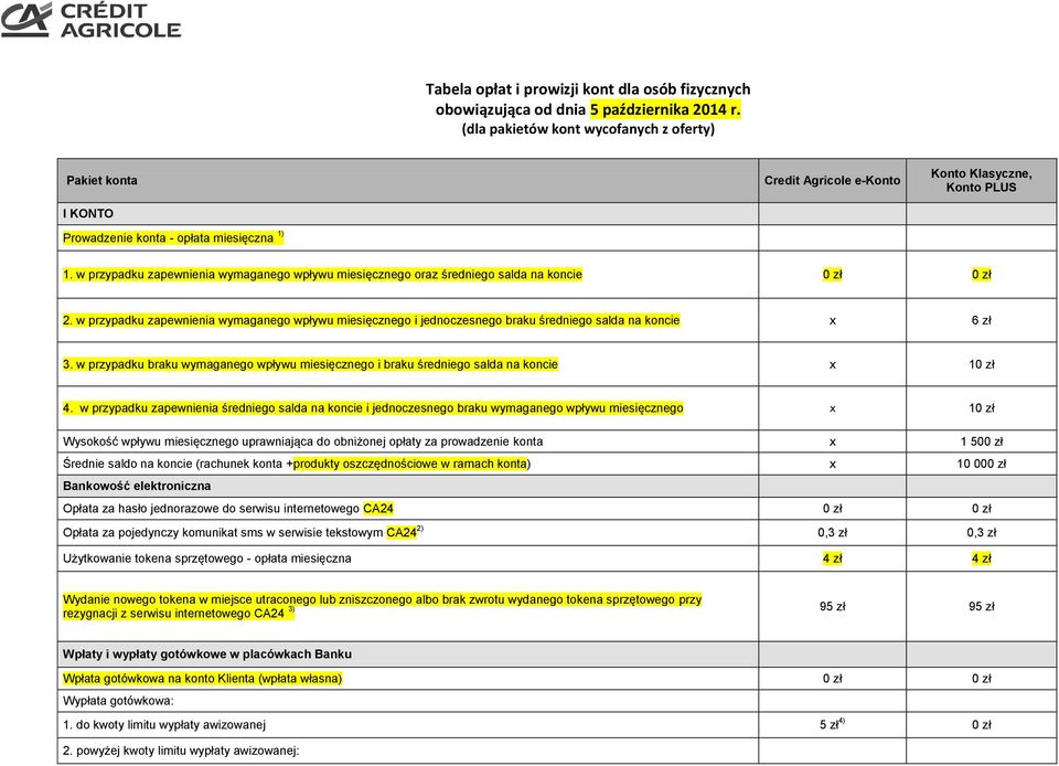 w przypadku zapewnienia wymaganego wpływu miesięcznego i jednoczesnego braku średniego salda na koncie x 6 zł 3.