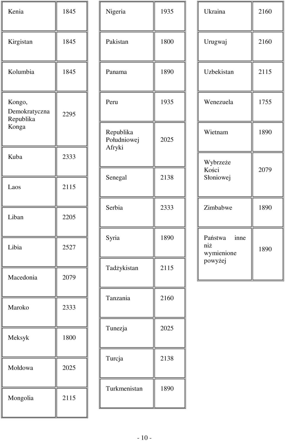 1890 Wybrzeże Kości Słoniowej 2079 Liban 2205 Serbia 2333 Zimbabwe 1890 Libia 2527 Macedonia 2079 Syria 1890 Tadżykistan 2115 Państwa