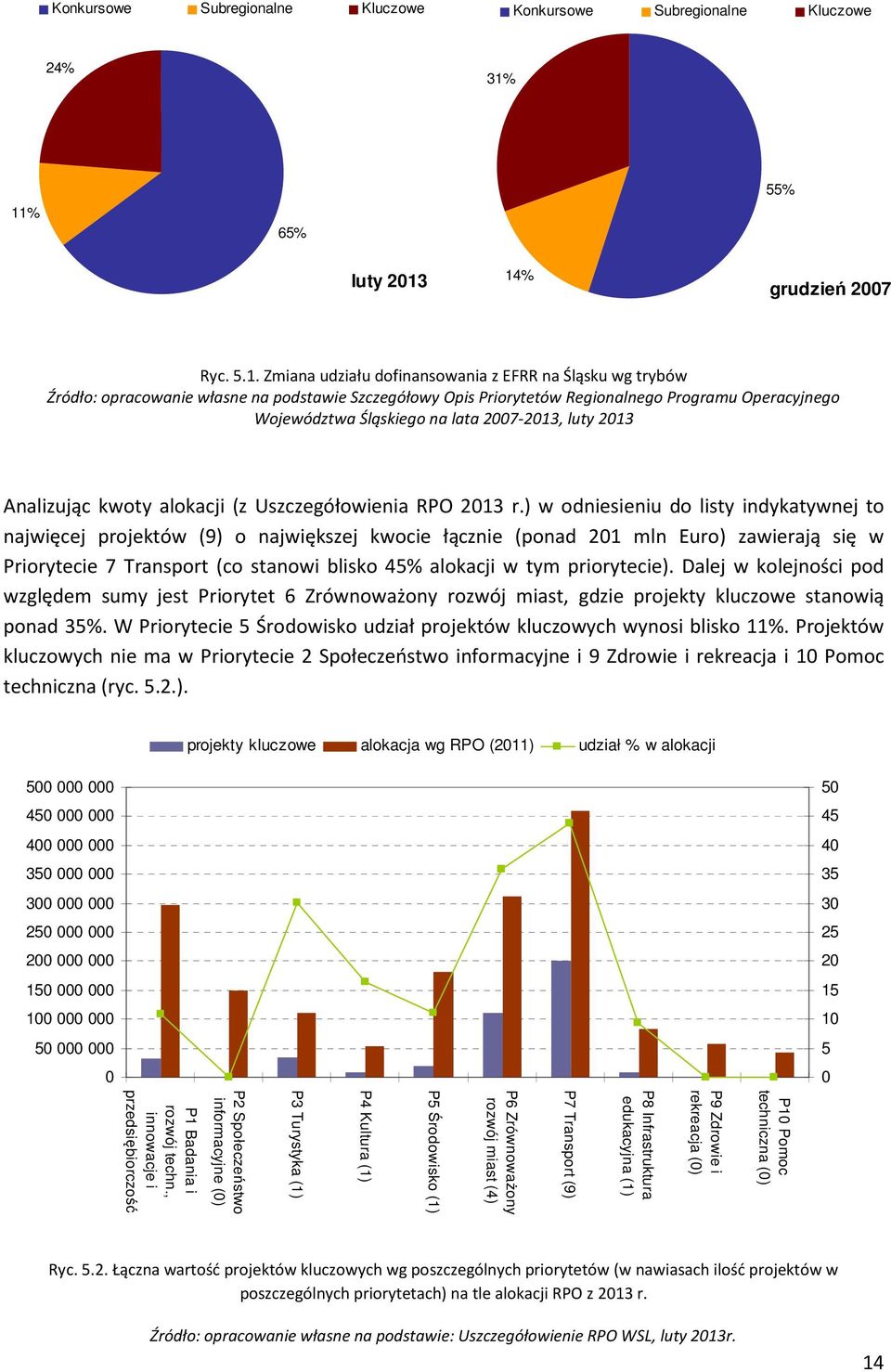 Operacyjnego Województwa Śląskiego na lata 2007-2013, luty 2013 Analizując kwoty alokacji (z Uszczegółowienia RPO 2013 r.
