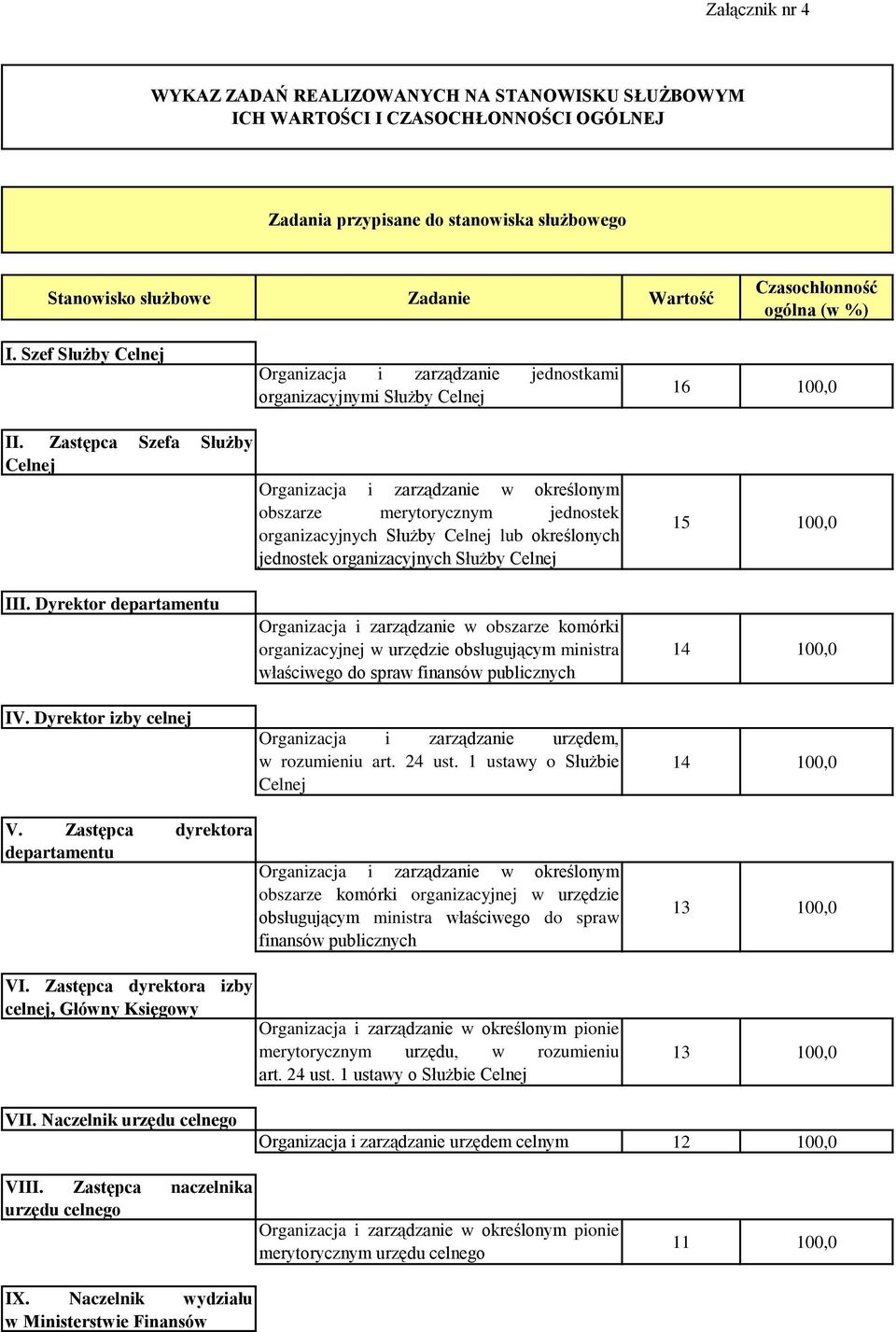 Zastępca Szefa Służby Celnej Organizacja i zarządzanie w określonym obszarze merytorycznym jednostek organizacyjnych Służby Celnej lub określonych jednostek organizacyjnych Służby Celnej 15 100,0 III.