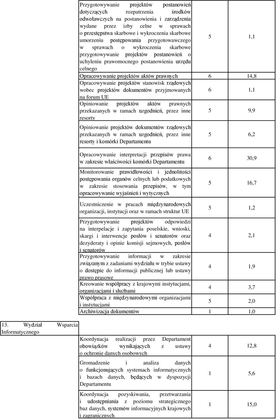 aktów prawnych 6 14,8 Opracowywanie projektów stanowisk rządowych wobec projektów dokumentów przyjmowanych 6 1,1 na forum UE Opiniowanie projektów aktów prawnych przekazanych w ramach uzgodnień,