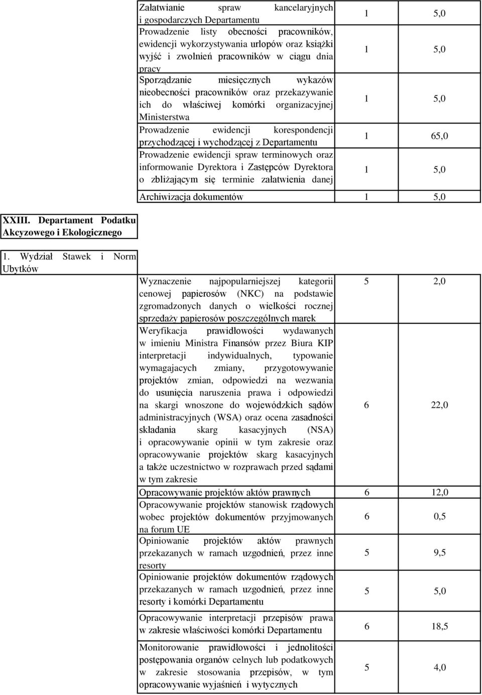 wychodzącej z Departamentu 1 65,0 Prowadzenie ewidencji spraw terminowych oraz informowanie Dyrektora i Zastępców Dyrektora 1 5,0 o zbliżającym się terminie załatwienia danej sprawy Archiwizacja