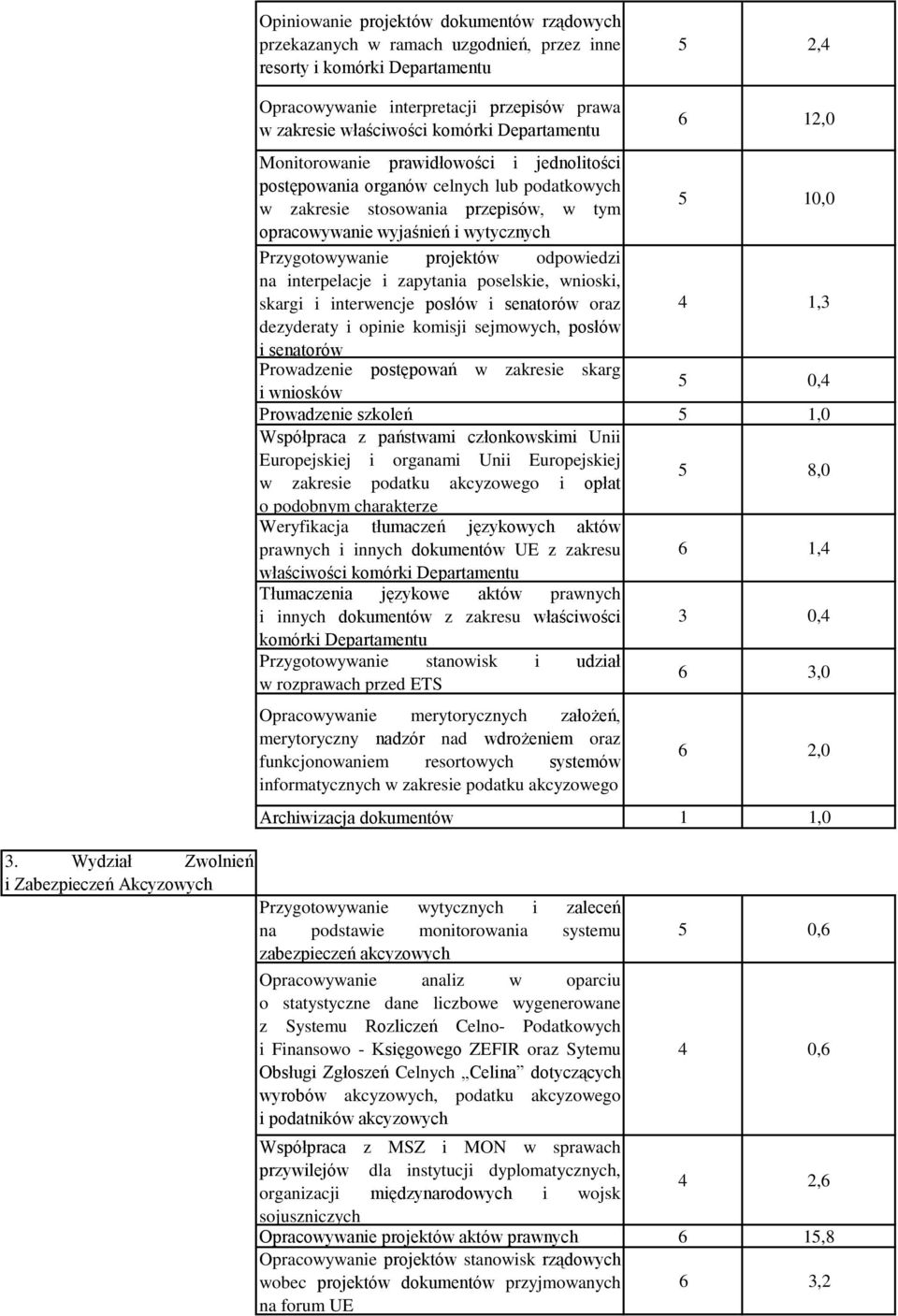 zakresie stosowania przepisów, w tym 5 10,0 opracowywanie wyjaśnień i wytycznych Przygotowywanie projektów odpowiedzi na interpelacje i zapytania poselskie, wnioski, skargi i interwencje posłów i