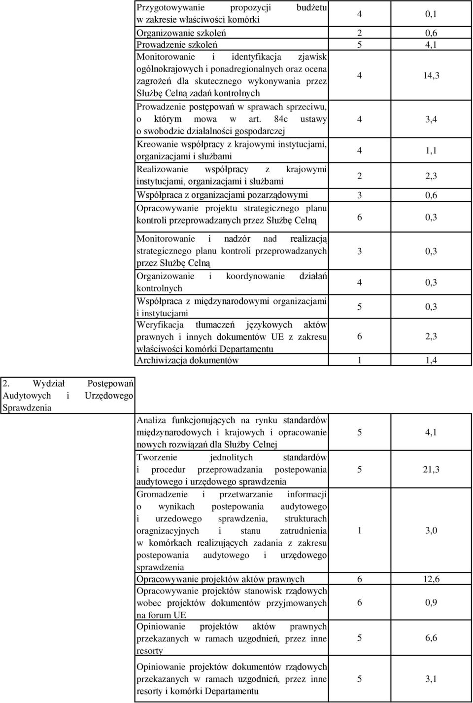 84c ustawy 4 3,4 o swobodzie działalności gospodarczej Kreowanie współpracy z krajowymi instytucjami, organizacjami i służbami 4 1,1 Realizowanie współpracy z krajowymi instytucjami, organizacjami i