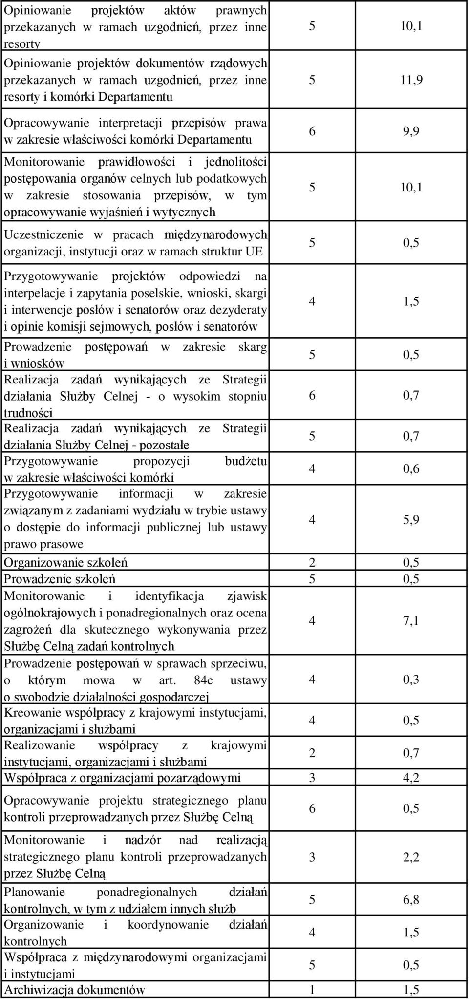 przepisów, w tym opracowywanie wyjaśnień i wytycznych Uczestniczenie w pracach międzynarodowych organizacji, instytucji oraz w ramach struktur UE Przygotowywanie projektów odpowiedzi na interpelacje