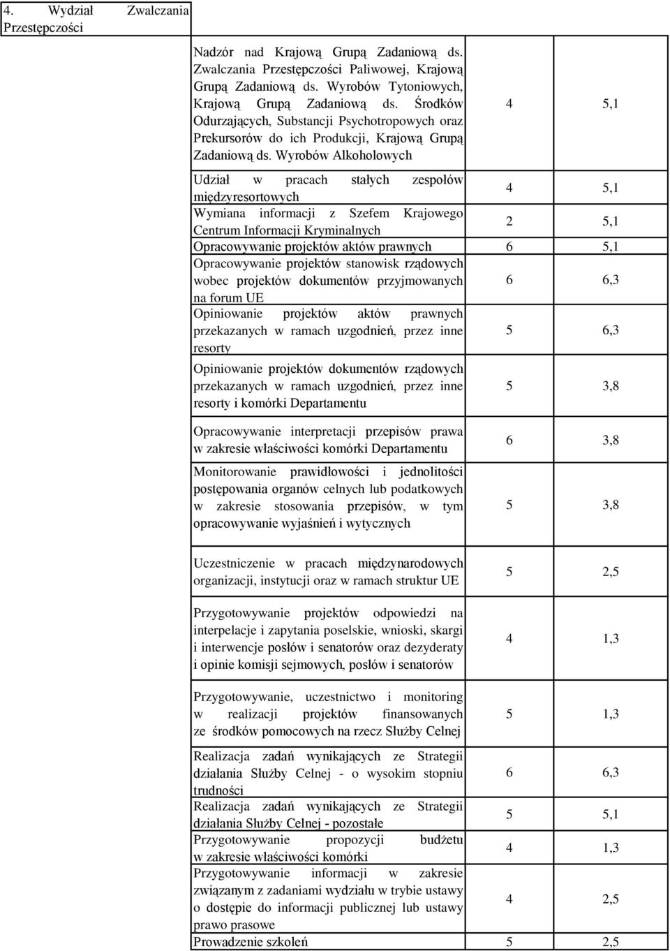 Wyrobów Alkoholowych 4 5,1 Udział w pracach stałych zespołów międzyresortowych 4 5,1 Wymiana informacji z Szefem Krajowego Centrum Informacji Kryminalnych 2 5,1 Opracowywanie projektów aktów prawnych