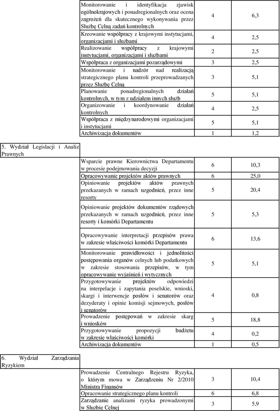 pozarządowymi 3 2,5 Monitorowanie i nadzór nad realizacją strategicznego planu kontroli przeprowadzanych 3 5,1 przez Służbę Celną Planowanie ponadregionalnych działań kontrolnych, w tym z udziałem