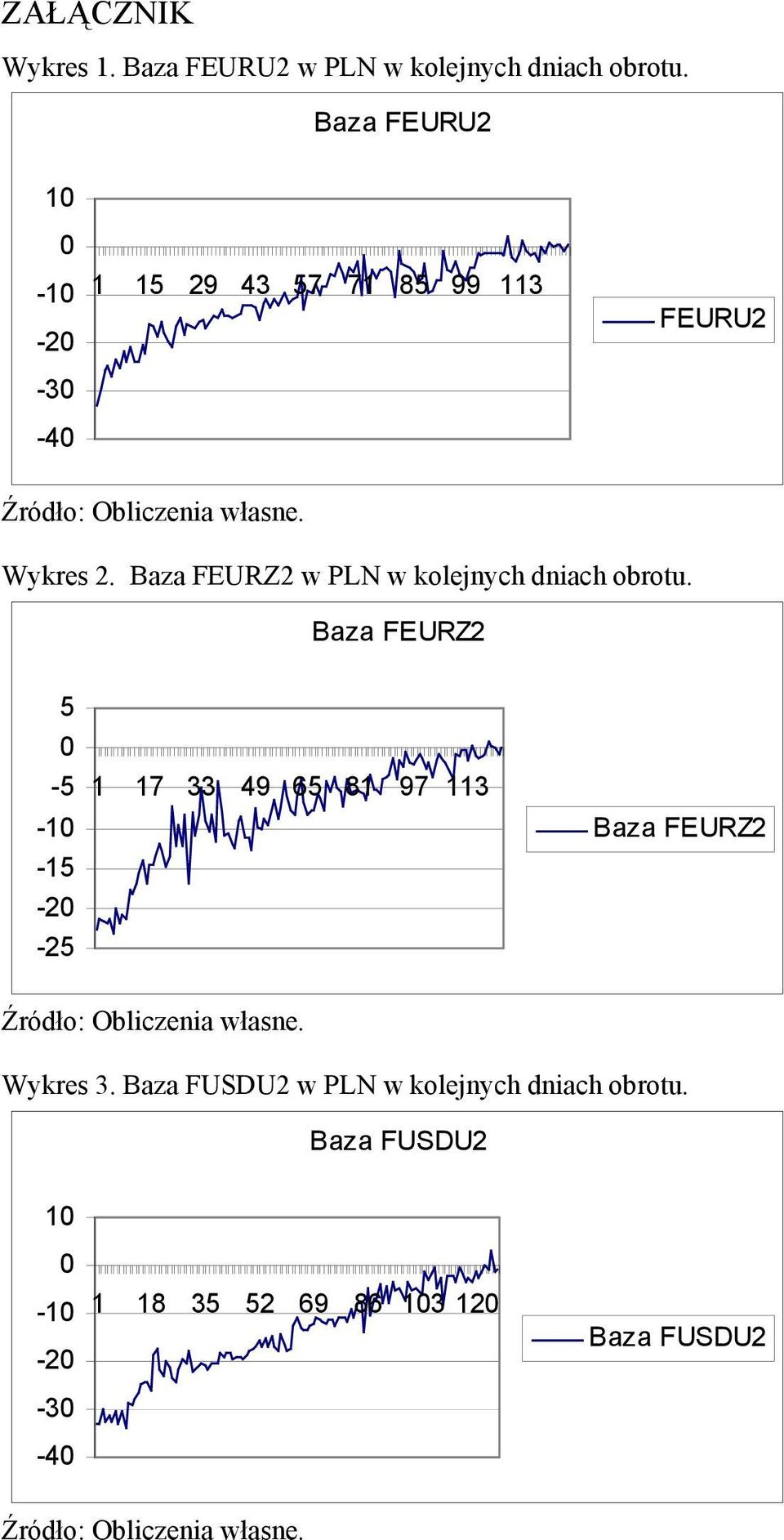 Baza FEURZ2 w PLN w kolejnych dniach obrotu.